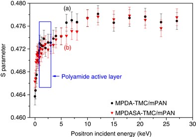 Interfacially polymerized thin-film composite polyamide membrane: positron annihilation spectroscopic study, characterization and pervaporation performance