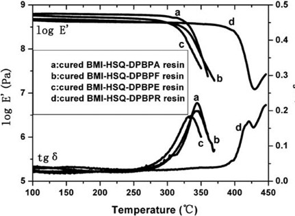 Preparation and properties of bismaleimide resins modified with hydrogen silsesquioxane and dipropargyl ether and their composites