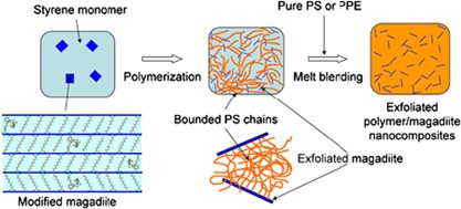 Influence of magadiite dispersion states on the flammability of polystyrene and polyphenylene ether-polystyrene alloy nanocomposites