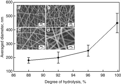 Electrospun poly(vinyl alcohol) nanofibers: effects of degree of hydrolysis and enhanced water stability