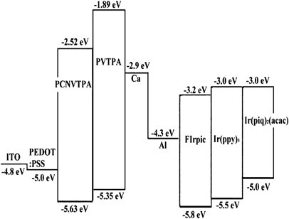 New poly(4,4′-dicyano-4″-vinyl-triphenylamine) host material for single-layer Ir complex phosphorescent light-emitting devices