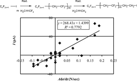 Vinylidene fluoride telomers for piezoelectric devices