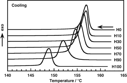 Cocrystallization phenomenon of polyoxymethylene blend samples between the deuterated and hydrogenated species