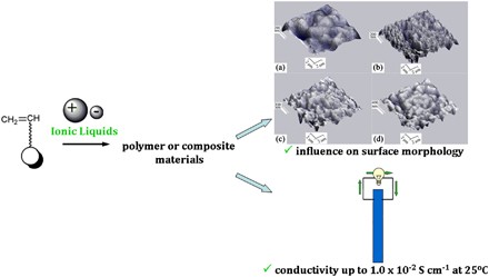 New ionic liquids with hydrolytically stable anions as alternatives to hexafluorophosphate and tetrafluoroborate salts in the free radical polymerization and preparation of ion-conducting composites