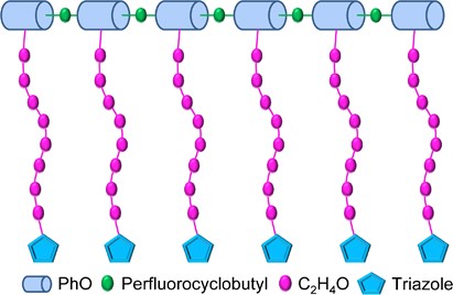 Novel polyelectrolytes containing perfluorocyclobutane and triazole units: synthesis, characterization and properties
