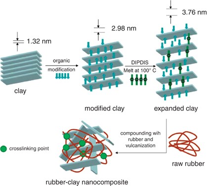 Preintercalation of an organic accelerator into nanogalleries and preparation of ethylene propylene diene terpolymer rubber–clay nanocomposites