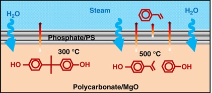High-value products from the catalytic hydrolysis of polycarbonate waste