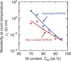 Effect of cooling rate after polymer melting on electrical properties of high-density polyethylene/Ni composites