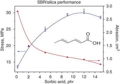 Significantly improved performance of rubber/silica composites by addition of sorbic acid