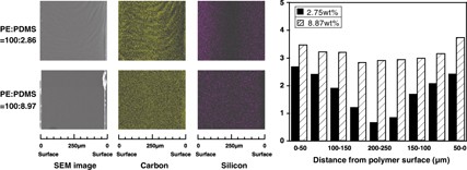 Surface properties and depth analysis of polyethylene/polydimethylsiloxane composite prepared by using supercritical carbon dioxide