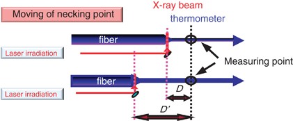 Development of a fiber structure in poly(vinylidene fluoride) by a CO<sub>2</sub> laser-heated drawing process