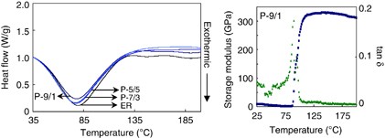 Curing and thermal properties of copolymer epoxy resins prepared by copolymerized bisphenol-A and epichlorohydrin with liquefied <i>Dendrocalamus latiflorus</i>