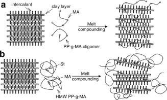 Influence of maleic anhydride grafted polypropylene on the dispersion of clay in polypropylene/clay nanocomposites