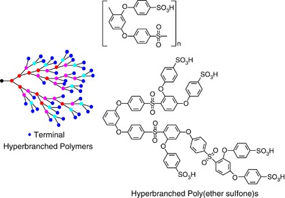 Hyperbranched poly(ether sulfone)s: preparation and application to ion-exchange membranes