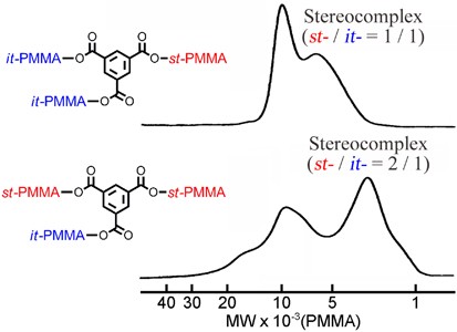 Uniform poly(methyl methacrylate) stereostars: synthesis, separation and stereocomplex formation
