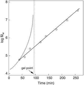 Microgel-like network polymer precursor formation in free-radical cross-linking multiallyl polymerization