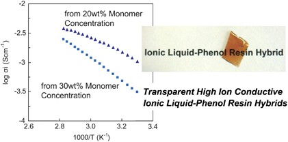 Transparent ionic liquid-phenol resin hybrids with high ionic conductivity