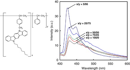 Syntheses and properties of copolymers containing indolocarbazole moiety in the side chain