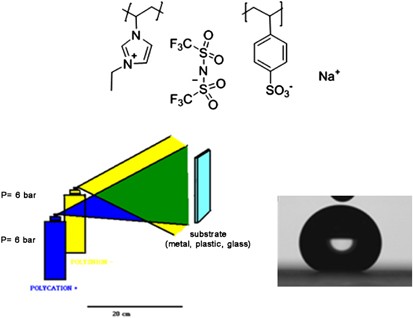 Polymeric ionic liquids for the fast preparation of superhydrophobic coatings by the simultaneous spraying of oppositely charged polyelectrolytes and nanoparticles