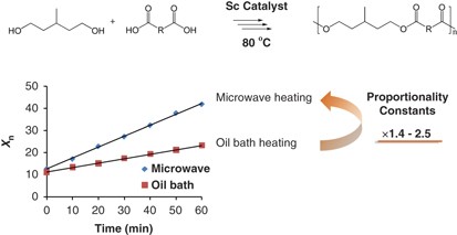 Microwave-assisted low-temperature dehydration polycondensation of dicarboxylic acids and diols