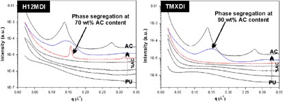 Influence of diisocyanate structure on the morphology and properties of waterborne polyurethane-acrylates