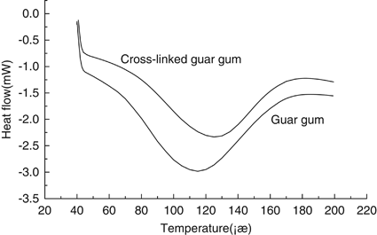 Preparation and property of crosslinking guar gum