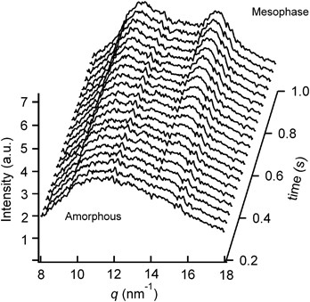 <i>In situ</i> observations of the mesophase formation of isotactic polypropylene—A fast time-resolved X-ray diffraction study