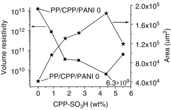 Sulfonation of chlorinated polypropylene and its influence on the microstructure and the electric properties of polypropylene/chlorinated polypropylene/polyaniline composites