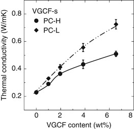 The rheological behavior and thermal conductivity of melt-compounded polycarbonate/vapor-grown carbon fiber composites