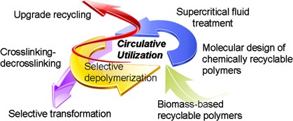 Development of materials and technologies for control of polymer recycling