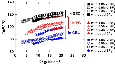 Sol-gel transitions of poly(vinylidene fluoride) in organic solvents containing LiBF<sub>4</sub>