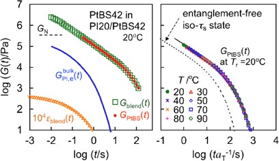 Dynamics in miscible blends of polyisoprene and poly(<i>p</i>-<i>tert</i>-butyl styrene): thermo–rheological behavior of components