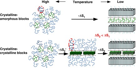 Significant increase in the melting temperature of poly(ɛ-caprolactone) blocks confined in the crystallized lamellar morphology of poly(ɛ-caprolactone)-<i>block</i>-polyethylene copolymers