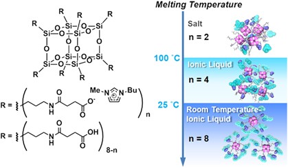 Thermodynamic study of POSS-based ionic liquids with various numbers of ion pairs