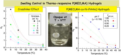 Swelling control in thermo-responsive hydrogels based on 2-(2-methoxyethoxy)ethyl methacrylate by crosslinking and copolymerization with <i>N</i>-isopropylacrylamide