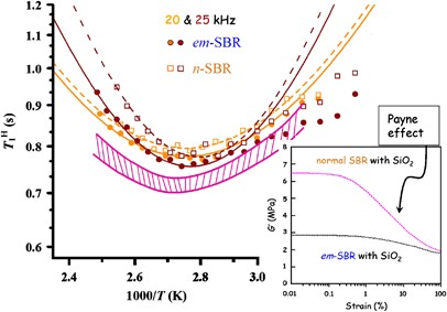 Influence of magic angle spinning on <i>T</i><sub>1</sub><sup>H</sup> of SBR studied by solid state <sup>1</sup>H NMR