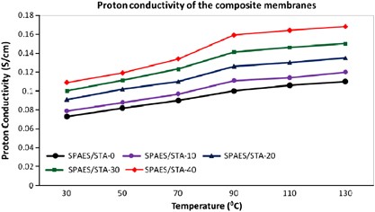 Synthesis and characterization of sulfonated poly (arylene ether sulfone)/silicotungstic acid composite membranes for fuel cells