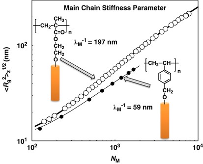 Influence of the primary structure of the main chain on backbone stiffness of cylindrical rod brushes
