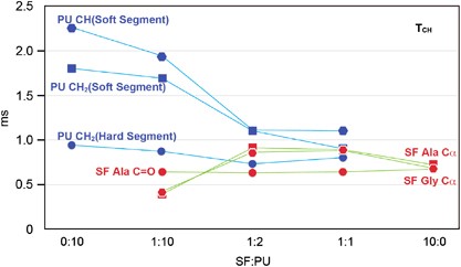 Structural characterization of silk-polyurethane composite material for biomaterials using solid-state NMR