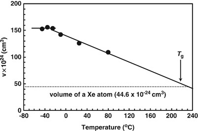 Temperature dependence of the mean size of polyphenyleneoxide microvoids, as studied by Xe sorption and <sup>129</sup>Xe NMR chemical shift analyses