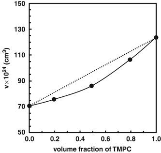 Characterization of the microvoids of a tetramethyl polycarbonate/polystyrene blend system using Xe sorption measurements and <sup>129</sup>Xe NMR spectroscopy
