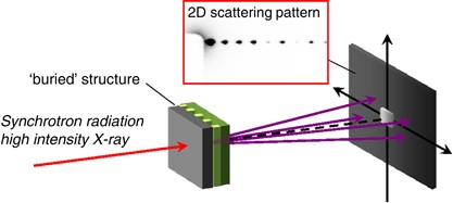 Precise and nondestructive characterization of a ‘buried’ nanostructure in a polymer thin film using synchrotron radiation ultra-small angle X-ray scattering