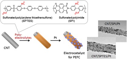 Effective anchoring of Pt-nanoparticles onto sulfonated polyelectrolyte-wrapped carbon nanotubes for use as a fuel cell electrocatalyst