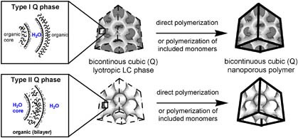 Nanoporous polymer materials based on self-organized, bicontinuous cubic lyotropic liquid crystal assemblies and their applications