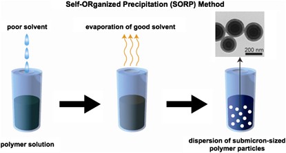 Self-organized precipitation: an emerging method for preparation of unique polymer particles