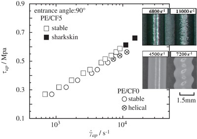 Effect of carbon fiber on the capillary extrusion behaviors of high-density polyethylene