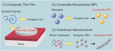 Bio-inspired synthesis of polymer–inorganic nanocomposite materials in mild aqueous systems