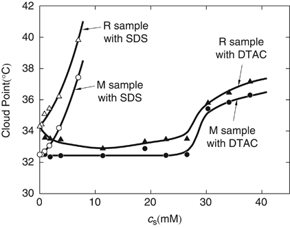 Effects of surfactants on cloud points in aqueous poly(<i>N</i>-isopropylacrylamide) solutions