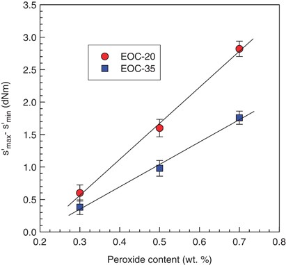 Influence of branching density on the cross-linkability of ethylene-octene copolymers