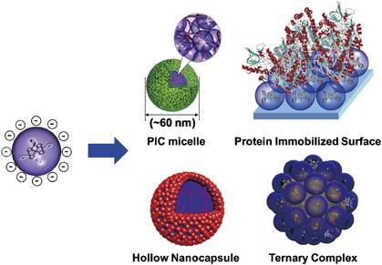 Dendrimer porphyrin-based self-assembled nano-devices for biomedical applications